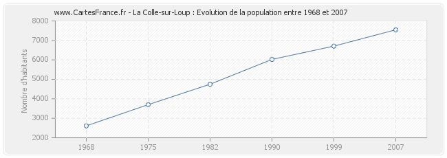 Population La Colle-sur-Loup